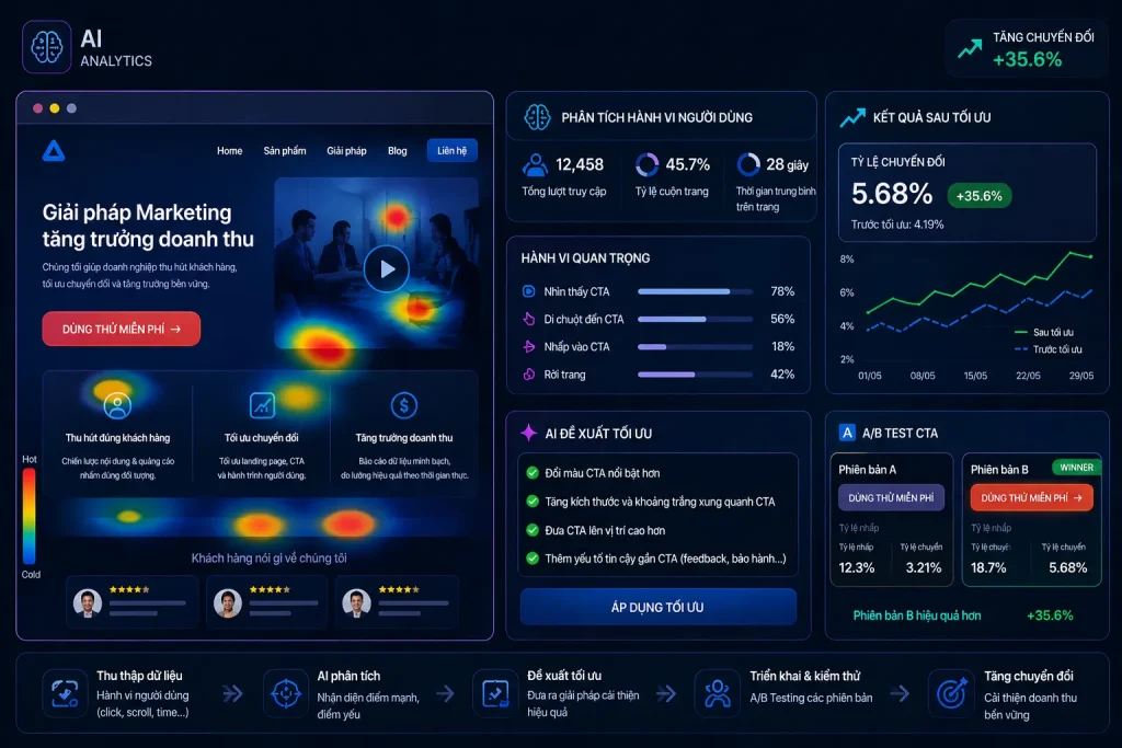 AI phân tích hành vi giúp tối ưu CTA và tăng tỷ lệ chuyển đổi hiệu quả