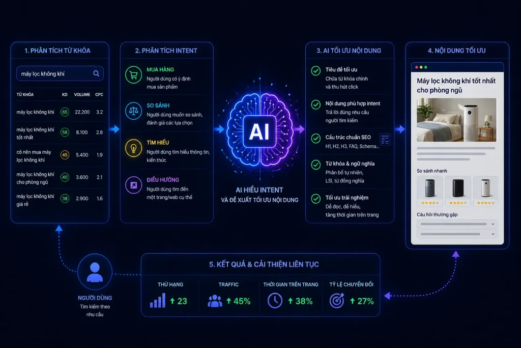 AI giúp phân tích từ khóa và tối ưu nội dung theo intent tìm kiếm