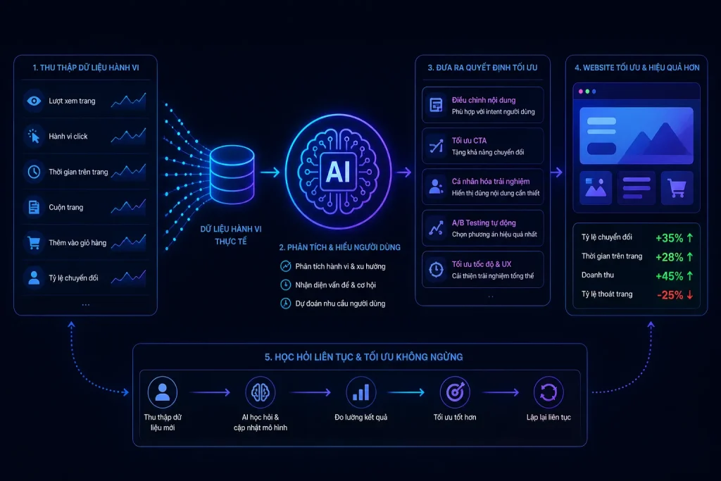 Dữ liệu hành vi giúp website đưa ra quyết định tối ưu chính xác hơn