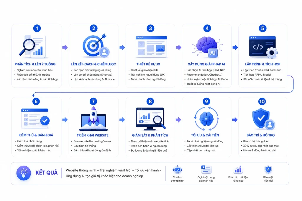 Quy trình thiết kế website tích hợp AI của Đức Hiếu Web