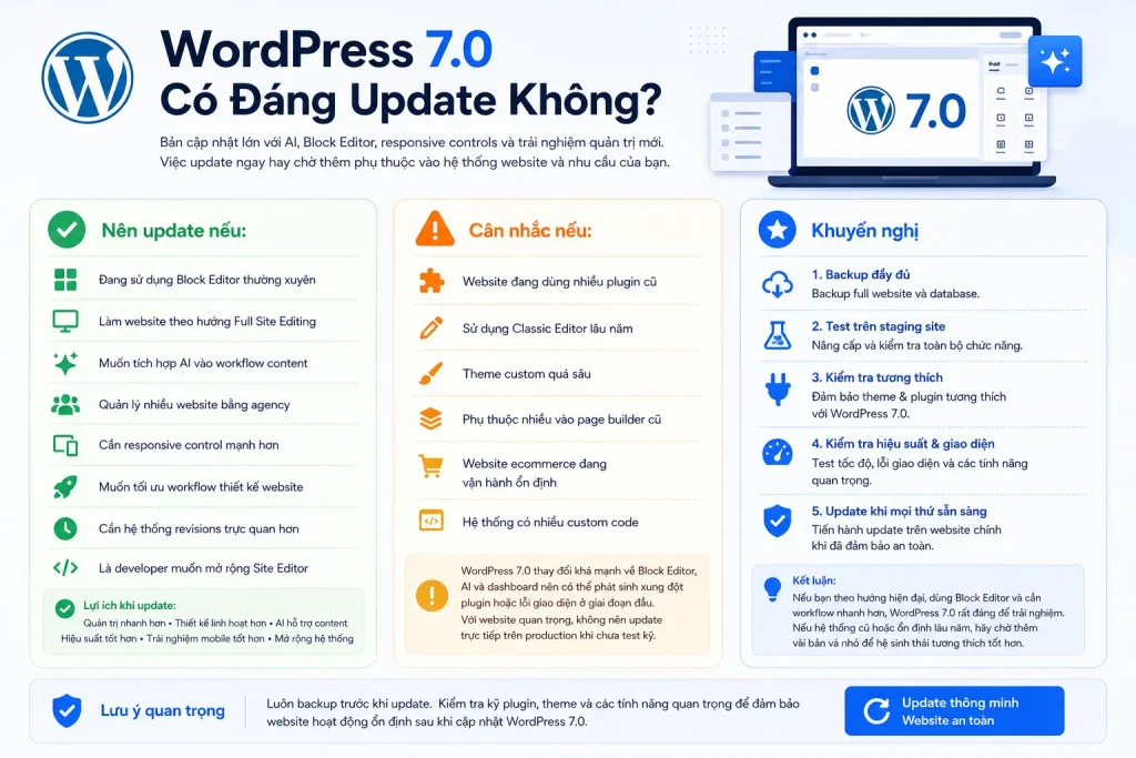 WordPress 7.0 mang đến nhiều thay đổi lớn về AI, Block Editor và workflow quản trị website hiện đại hơn.