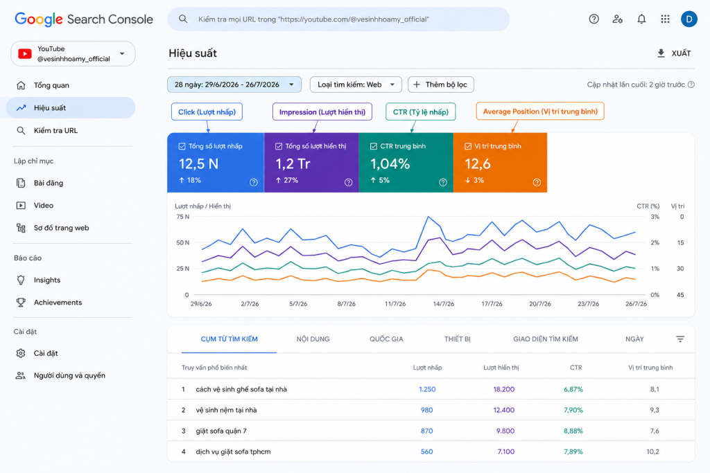 Google Search Console Platform Property: Theo Dõi TikTok, YouTube, Instagram & X 5 Báo cáo Performance giúp theo dõi Click, Impression, CTR và Average Position.