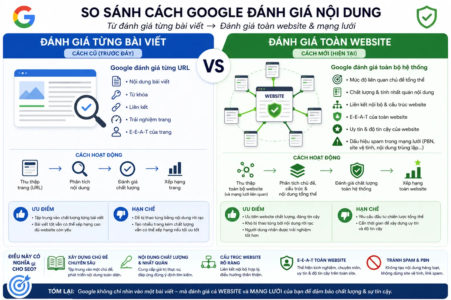 Google Đang Update, Thay Đổi Cách Phát Hiện AI Spam Đánh Cả Mạng Lưới Website 3 Google Update AI Spam mở rộng phạm vi đánh giá từ từng URL sang toàn bộ website.