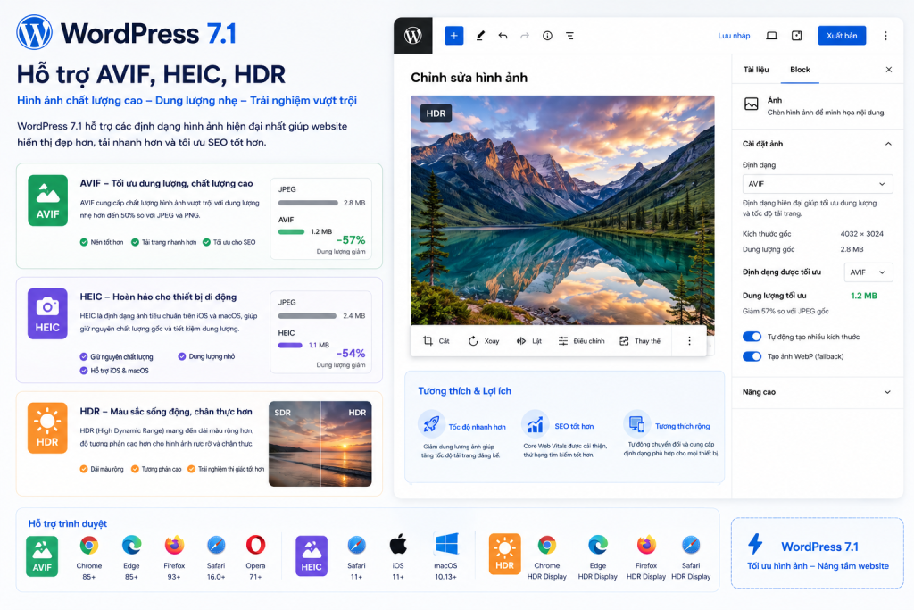 WordPress 7.1 mở rộng khả năng xử lý các định dạng hình ảnh hiện đại như AVIF và HEIC.