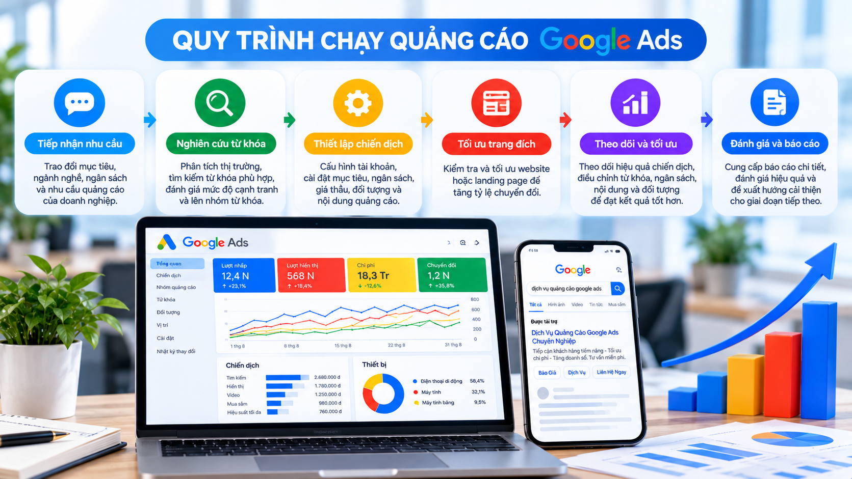 Quy trình quảng cáo Google Ads từ nghiên cứu từ khóa, thiết lập chiến dịch đến theo dõi và tối ưu chuyển đổi.